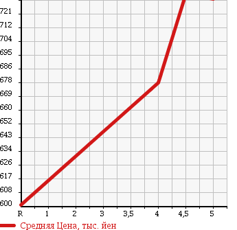 Аукционная статистика: График изменения цены DAIHATSU Дайхатсу  MOVE Мув  2014 660 LA150S X SA в зависимости от аукционных оценок