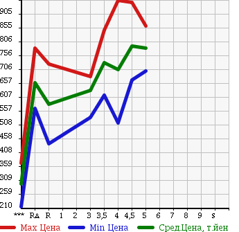 Аукционная статистика: График изменения цены DAIHATSU Дайхатсу  MOVE Мув  2015 660 LA150S X SA в зависимости от аукционных оценок