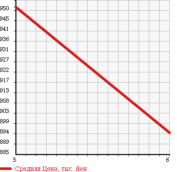 Аукционная статистика: График изменения цены DAIHATSU Дайхатсу  MOVE Мув  2017 660 LA150S X SA. в зависимости от аукционных оценок