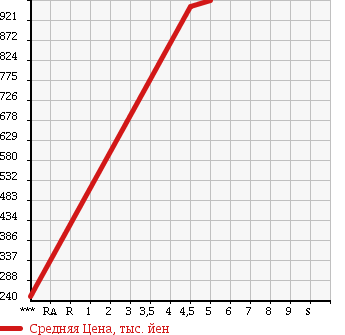 Аукционная статистика: График изменения цены DAIHATSU Дайхатсу  MOVE Мув  2018 660 LA150S X SA. в зависимости от аукционных оценок