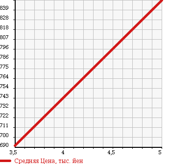 Аукционная статистика: График изменения цены DAIHATSU Дайхатсу  MOVE Мув  2017 660 LA150S X SA.U в зависимости от аукционных оценок
