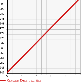 Аукционная статистика: График изменения цены DAIHATSU Дайхатсу  MOVE Мув  2017 660 LA150S X SA.U UGP в зависимости от аукционных оценок