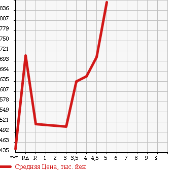 Аукционная статистика: График изменения цены DAIHATSU Дайхатсу  MOVE Мув  2015 660 LA150S X SA2 в зависимости от аукционных оценок