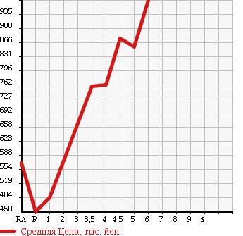 Аукционная статистика: График изменения цены DAIHATSU Дайхатсу  MOVE Мув  2016 660 LA150S X SA2 в зависимости от аукционных оценок