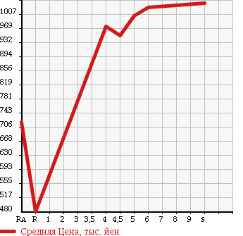 Аукционная статистика: График изменения цены DAIHATSU Дайхатсу  MOVE Мув  2017 660 LA150S X SA3 в зависимости от аукционных оценок