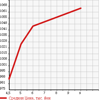 Аукционная статистика: График изменения цены DAIHATSU Дайхатсу  MOVE Мув  2018 660 LA150S X SA3 UGP в зависимости от аукционных оценок