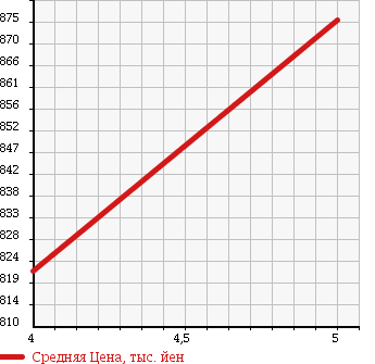 Аукционная статистика: График изменения цены DAIHATSU Дайхатсу  MOVE Мув  2016 660 LA150S X SPECIAL в зависимости от аукционных оценок