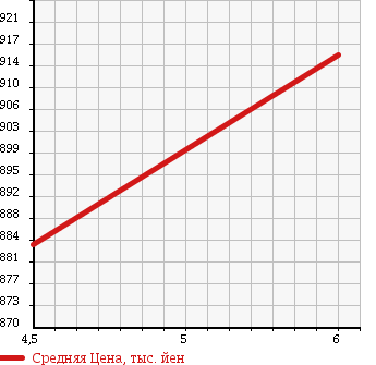 Аукционная статистика: График изменения цены DAIHATSU Дайхатсу  MOVE Мув  2017 660 LA150S X SPECIAL в зависимости от аукционных оценок
