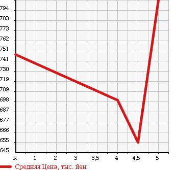 Аукционная статистика: График изменения цены DAIHATSU Дайхатсу  MOVE Мув  2015 660 LA150S X TURBO в зависимости от аукционных оценок