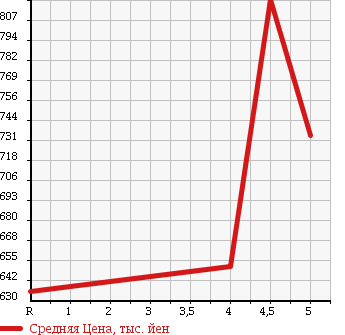 Аукционная статистика: График изменения цены DAIHATSU Дайхатсу  MOVE Мув  2015 660 LA150S X TURBO SA в зависимости от аукционных оценок