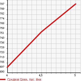 Аукционная статистика: График изменения цены DAIHATSU Дайхатсу  MOVE Мув  2015 660 LA150S X TURBO SA2 в зависимости от аукционных оценок