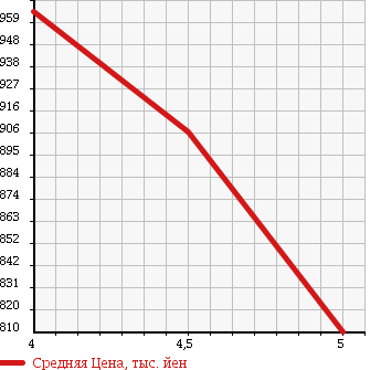 Аукционная статистика: График изменения цены DAIHATSU Дайхатсу  MOVE Мув  2016 660 LA150S X TURBO SA2 в зависимости от аукционных оценок