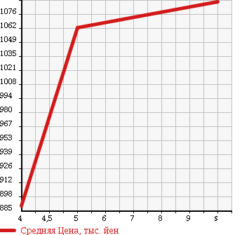 Аукционная статистика: График изменения цены DAIHATSU Дайхатсу  MOVE Мув  2018 660 LA150S X TURBO SA3 в зависимости от аукционных оценок