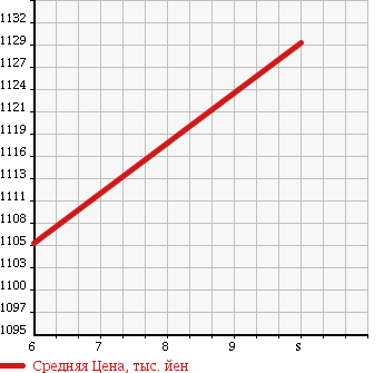 Аукционная статистика: График изменения цены DAIHATSU Дайхатсу  MOVE Мув  2017 660 LA150S X TURBO SA3 UGP в зависимости от аукционных оценок