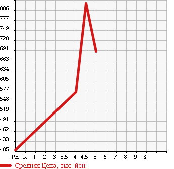 Аукционная статистика: График изменения цены DAIHATSU Дайхатсу  MOVE Мув  2015 660 LA150S X_SA в зависимости от аукционных оценок