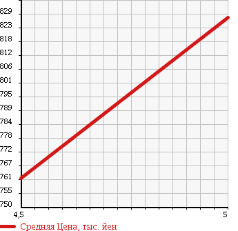 Аукционная статистика: График изменения цены DAIHATSU Дайхатсу  MOVE Мув  2016 660 LA150S X_SA2 в зависимости от аукционных оценок