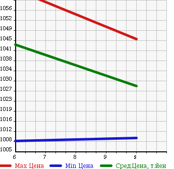 Аукционная статистика: График изменения цены DAIHATSU Дайхатсу  MOVE Мув  2018 660 LA150S X_SA3 в зависимости от аукционных оценок