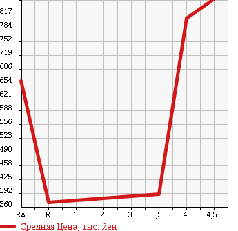 Аукционная статистика: График изменения цены DAIHATSU Дайхатсу  MOVE Мув  2015 660 LA160S 4WD в зависимости от аукционных оценок