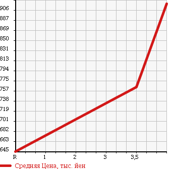 Аукционная статистика: График изменения цены DAIHATSU Дайхатсу  MOVE Мув  2015 660 LA160S 4WD CUSTOM RS HYPER в зависимости от аукционных оценок
