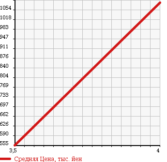 Аукционная статистика: График изменения цены DAIHATSU Дайхатсу  MOVE Мув  2015 660 LA160S 4WD CUSTOM X SA в зависимости от аукционных оценок