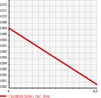 Аукционная статистика: График изменения цены DAIHATSU Дайхатсу  MOVE Мув  2016 660 LA160S 4WD CUSTOM X SAII в зависимости от аукционных оценок