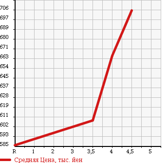 Аукционная статистика: График изменения цены DAIHATSU Дайхатсу  MOVE Мув  2016 660 LA160S 4WD L в зависимости от аукционных оценок