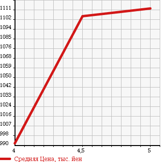 Аукционная статистика: График изменения цены DAIHATSU Дайхатсу  MOVE Мув  2018 660 LA160S 4WD X SA III в зависимости от аукционных оценок