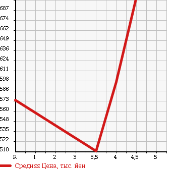 Аукционная статистика: График изменения цены DAIHATSU Дайхатсу  MOVE Мув  2015 660 LA160S L в зависимости от аукционных оценок