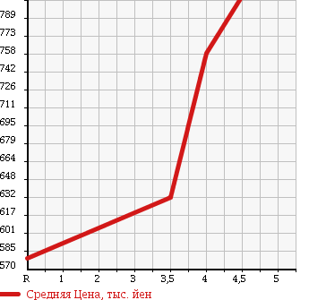 Аукционная статистика: График изменения цены DAIHATSU Дайхатсу  MOVE Мув  2016 660 LA160S L 4WD в зависимости от аукционных оценок