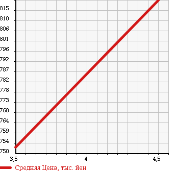 Аукционная статистика: График изменения цены DAIHATSU Дайхатсу  MOVE Мув  2015 660 LA160S L SA 4WD в зависимости от аукционных оценок