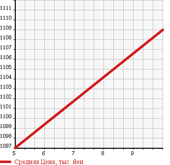Аукционная статистика: График изменения цены DAIHATSU Дайхатсу  MOVE Мув  2018 660 LA160S L_SA3 в зависимости от аукционных оценок