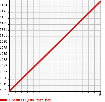 Аукционная статистика: График изменения цены DAIHATSU Дайхатсу  MOVE Мув  2015 660 LA160S RS HYPER 4WD в зависимости от аукционных оценок