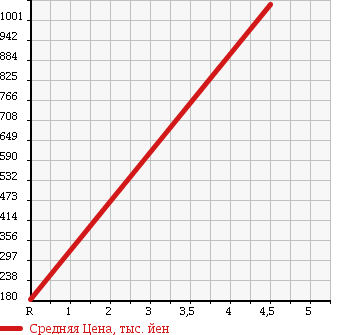 Аукционная статистика: График изменения цены DAIHATSU Дайхатсу  MOVE Мув  2015 660 LA160S X HYPER SA2 4WD в зависимости от аукционных оценок