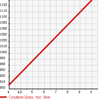 Аукционная статистика: График изменения цены DAIHATSU Дайхатсу  MOVE Мув  2018 660 LA160S X SA3 4WD в зависимости от аукционных оценок