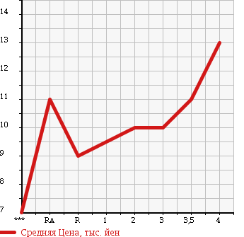 Аукционная статистика: График изменения цены DAIHATSU Дайхатсу  MOVE Мув  1998 в зависимости от аукционных оценок