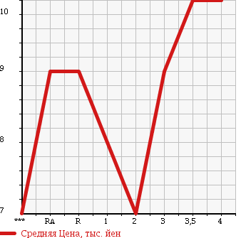 Аукционная статистика: График изменения цены DAIHATSU Дайхатсу  MOVE Мув  1999 в зависимости от аукционных оценок