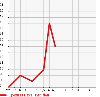 Аукционная статистика: График изменения цены DAIHATSU Дайхатсу  MOVE Мув  2001 в зависимости от аукционных оценок