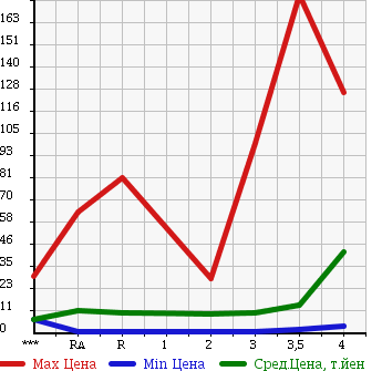 Аукционная статистика: График изменения цены DAIHATSU Дайхатсу  MOVE Мув  2002 в зависимости от аукционных оценок