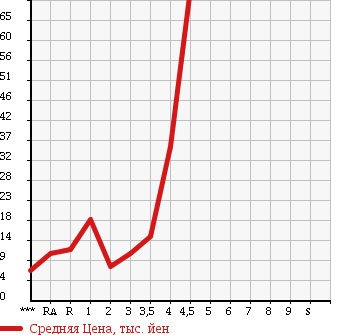 Аукционная статистика: График изменения цены DAIHATSU Дайхатсу  MOVE Мув  2003 в зависимости от аукционных оценок