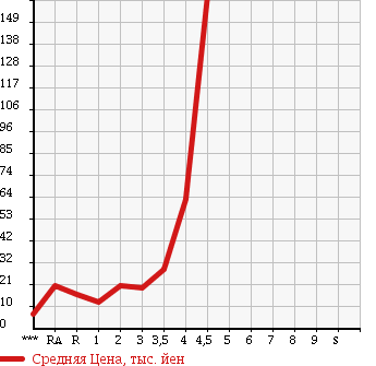 Аукционная статистика: График изменения цены DAIHATSU Дайхатсу  MOVE Мув  2004 в зависимости от аукционных оценок