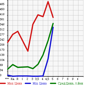 Аукционная статистика: График изменения цены DAIHATSU Дайхатсу  MOVE Мув  2007 в зависимости от аукционных оценок