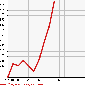 Аукционная статистика: График изменения цены DAIHATSU Дайхатсу  MOVE Мув  2010 в зависимости от аукционных оценок