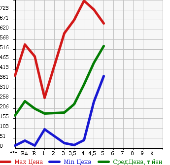 Аукционная статистика: График изменения цены DAIHATSU Дайхатсу  MOVE Мув  2011 в зависимости от аукционных оценок