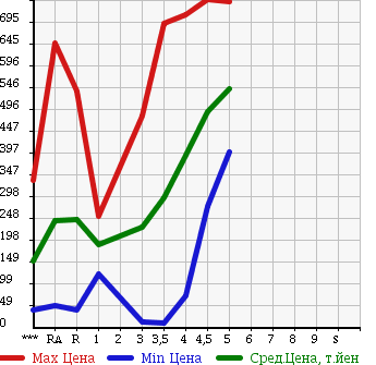 Аукционная статистика: График изменения цены DAIHATSU Дайхатсу  MOVE Мув  2012 в зависимости от аукционных оценок