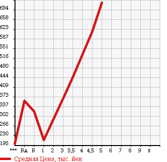 Аукционная статистика: График изменения цены DAIHATSU Дайхатсу  MOVE Мув  2014 в зависимости от аукционных оценок