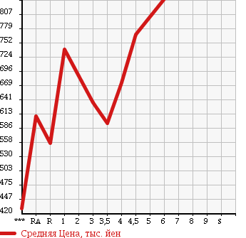 Аукционная статистика: График изменения цены DAIHATSU Дайхатсу  MOVE Мув  2015 в зависимости от аукционных оценок