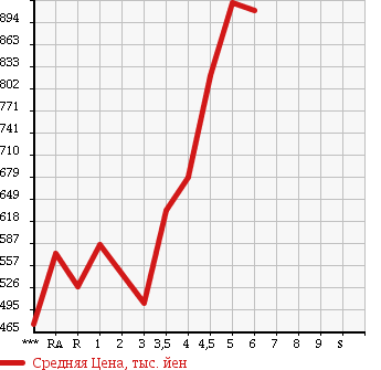 Аукционная статистика: График изменения цены DAIHATSU Дайхатсу  MOVE Мув  2016 в зависимости от аукционных оценок
