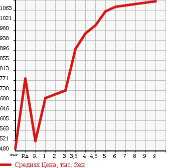 Аукционная статистика: График изменения цены DAIHATSU Дайхатсу  MOVE Мув  2017 в зависимости от аукционных оценок