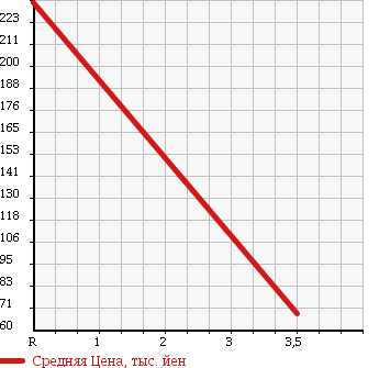 Аукционная статистика: График изменения цены DAIHATSU Дайхатсу  MOVE CONTE Мув Контэ  2010 650 L575S в зависимости от аукционных оценок