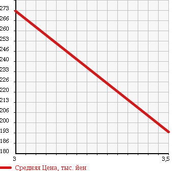 Аукционная статистика: График изменения цены DAIHATSU Дайхатсу  MOVE CONTE Мув Контэ  2009 650 L575S CUSTOM X в зависимости от аукционных оценок